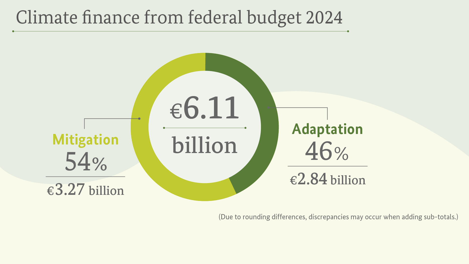 Numbers concerning climate finance from federal budget 2024