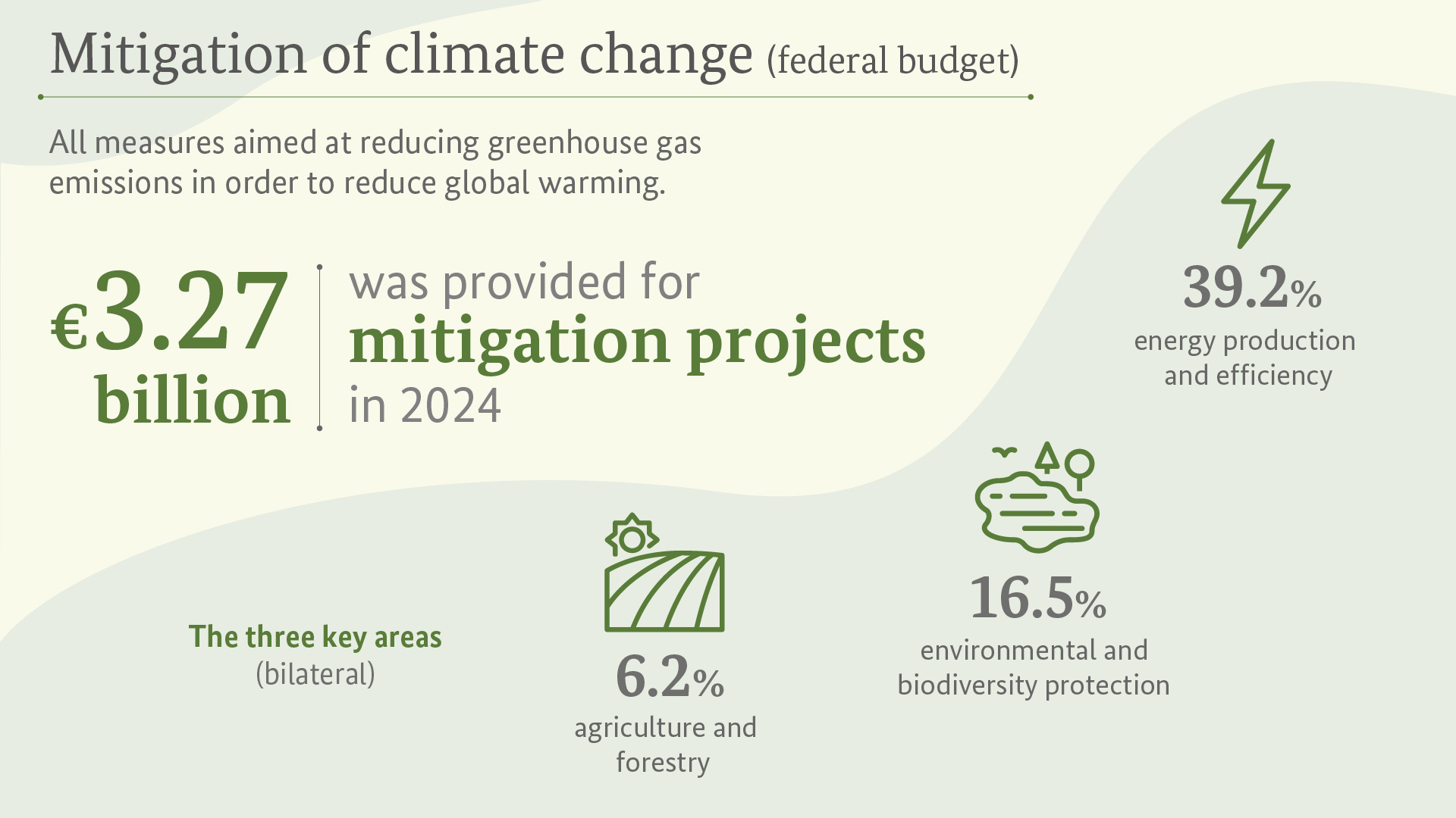 Numbers concerning the mitigation of climate change
