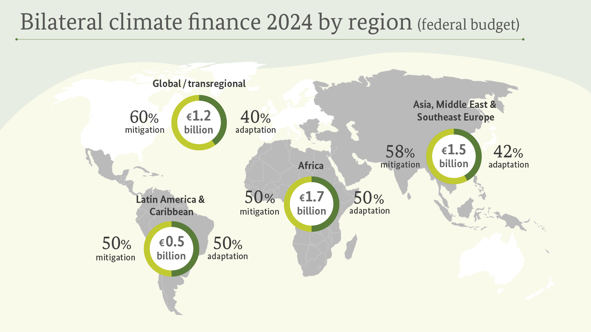 Numbers concerning the bilateral climate finance by region