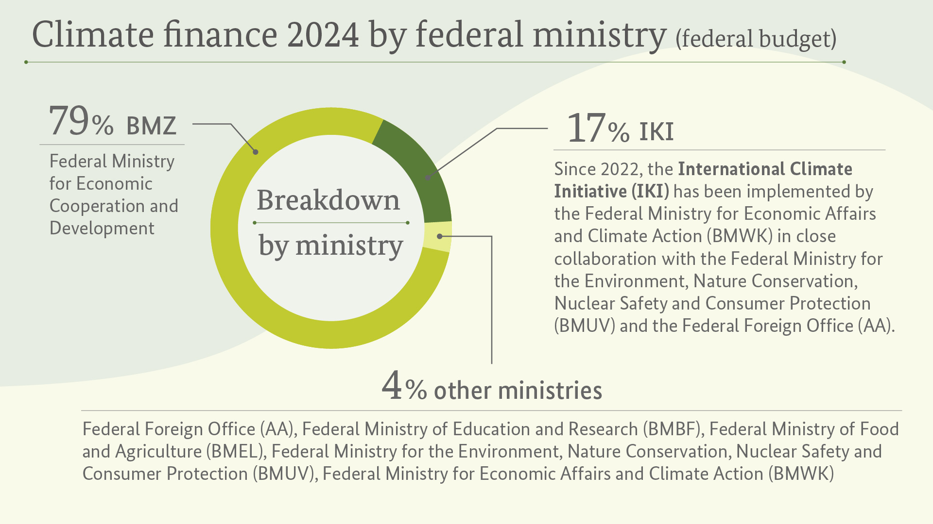 Numbers concerning Climate finance 2024 by federal ministry