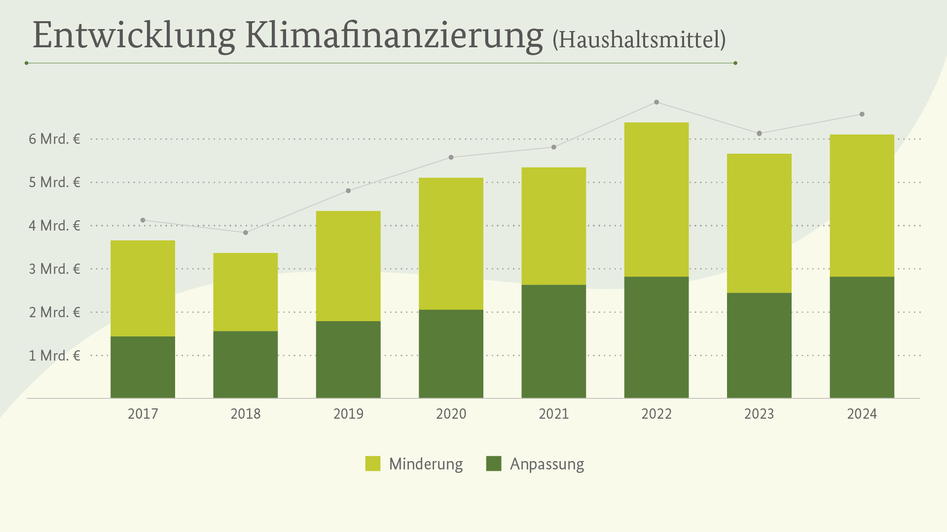 Klimafinanzierung aus Haushaltsmitteln (2017 bis 2024)