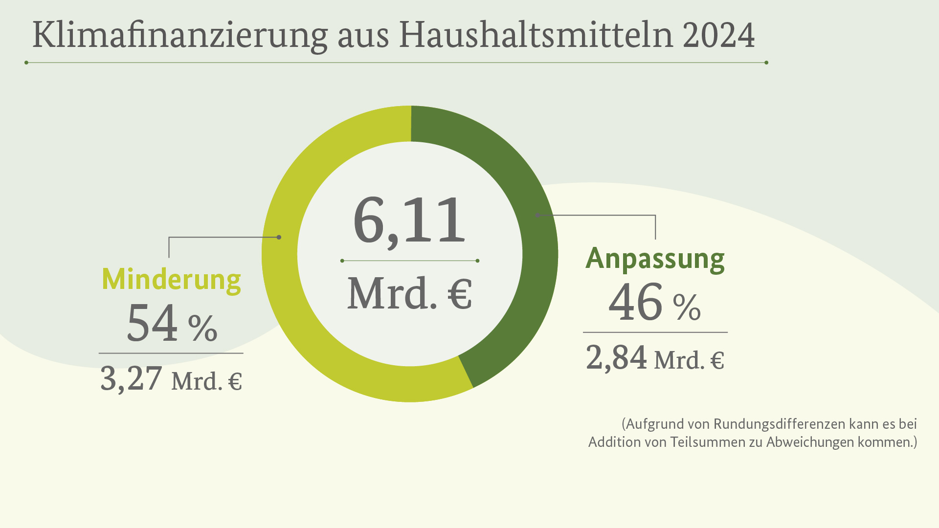 Internationale Klimafinanzierung 2024