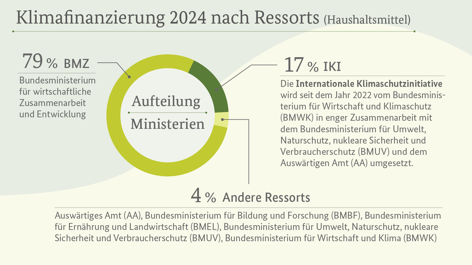 Klimafinanzierung 2024 nach Ressorts