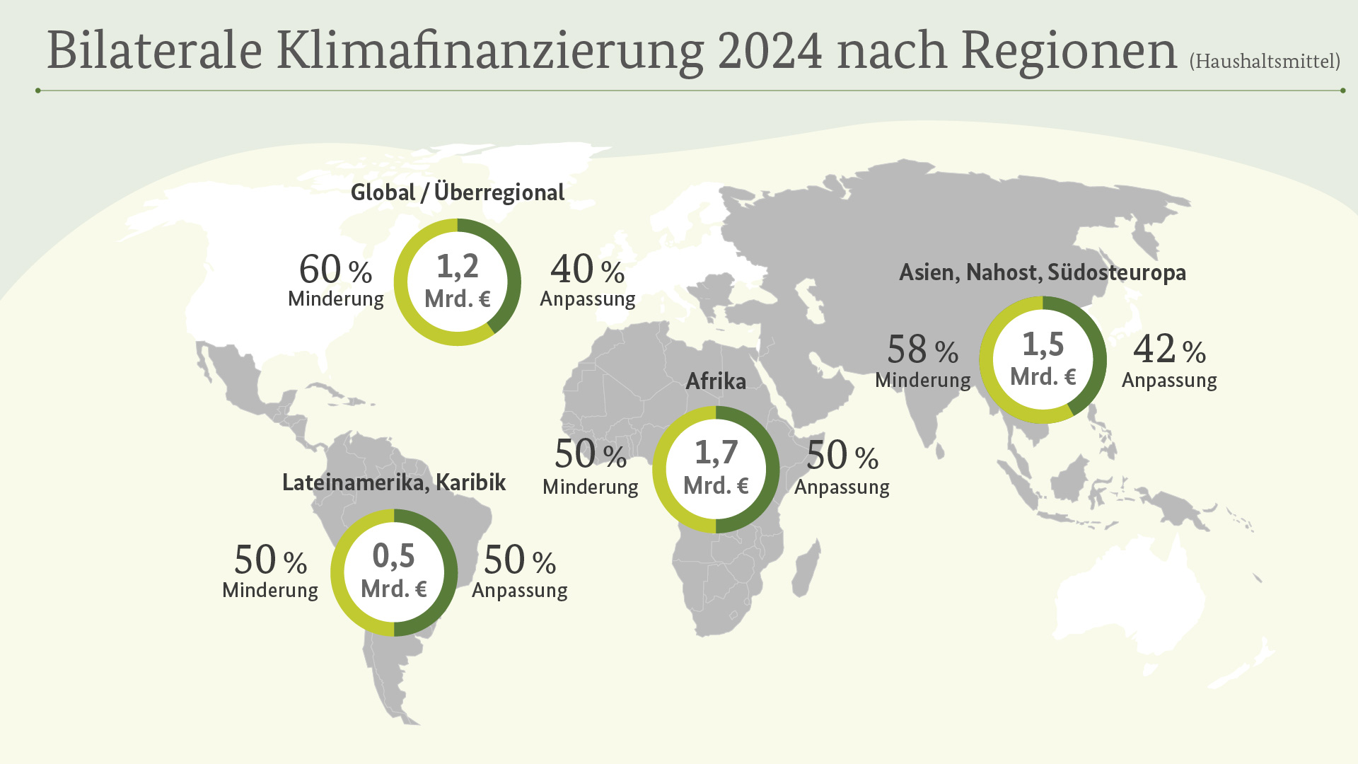 Bilaterale Klimafinanzierung nach Regionen