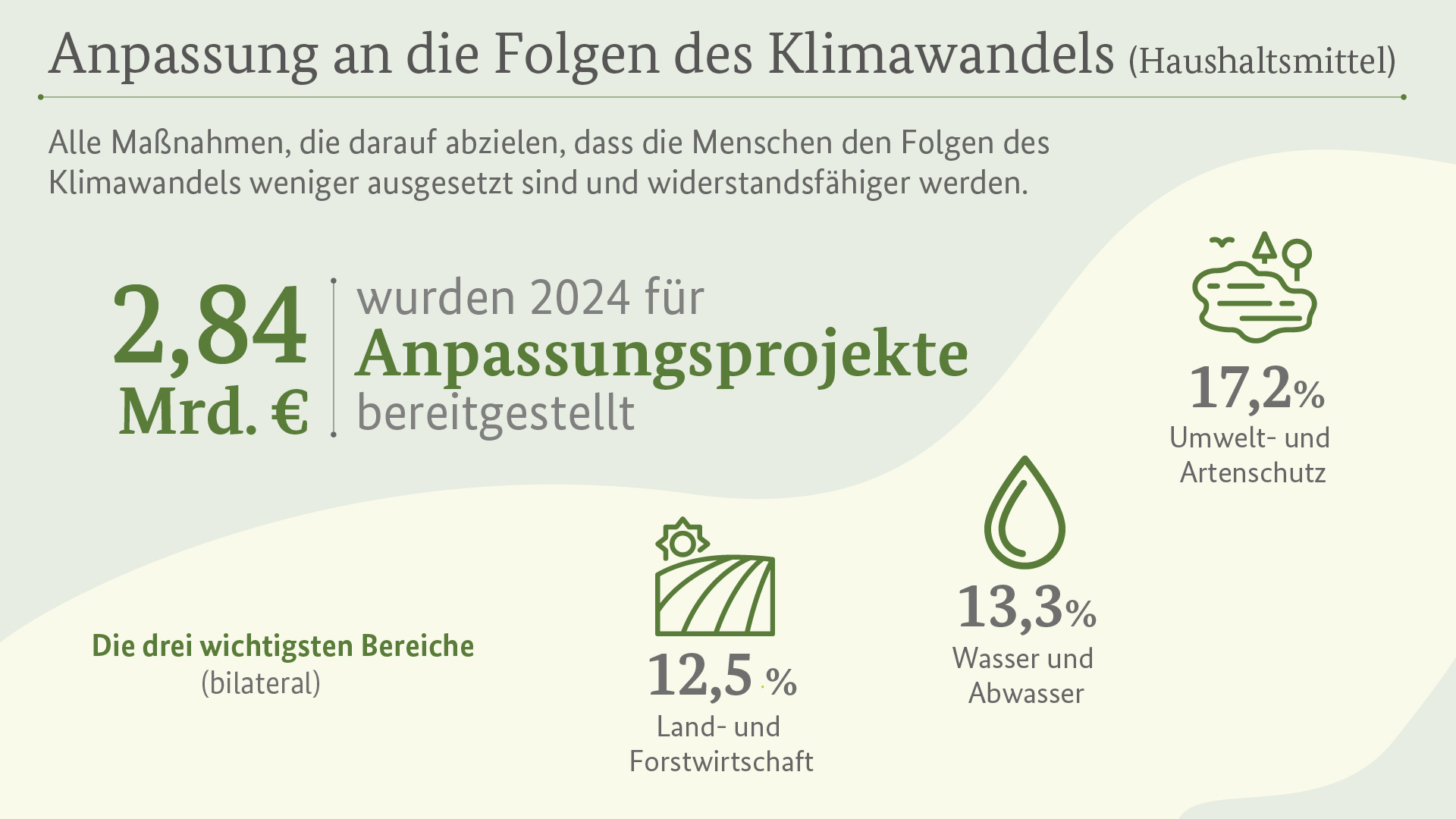 Anpassung an die Folgen des Klimawandels