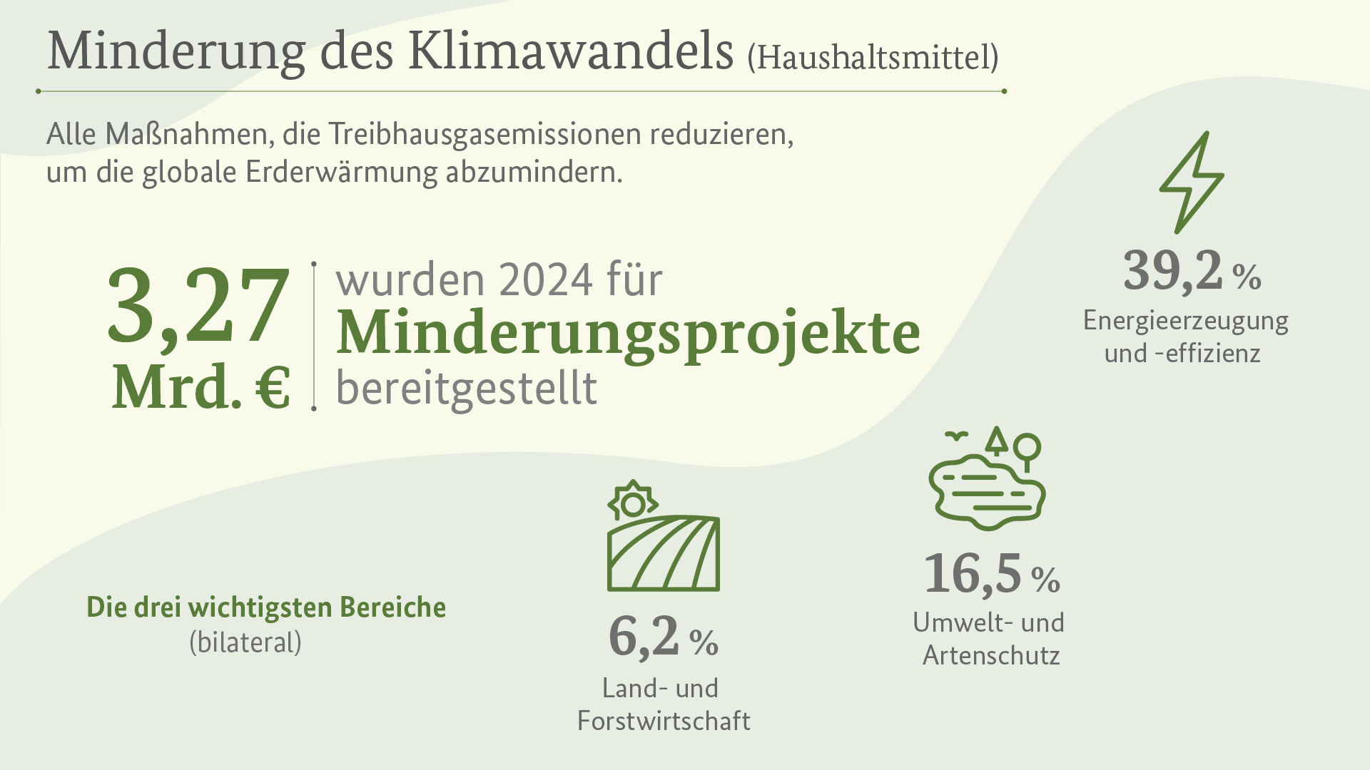 Minderung des Klimawandels