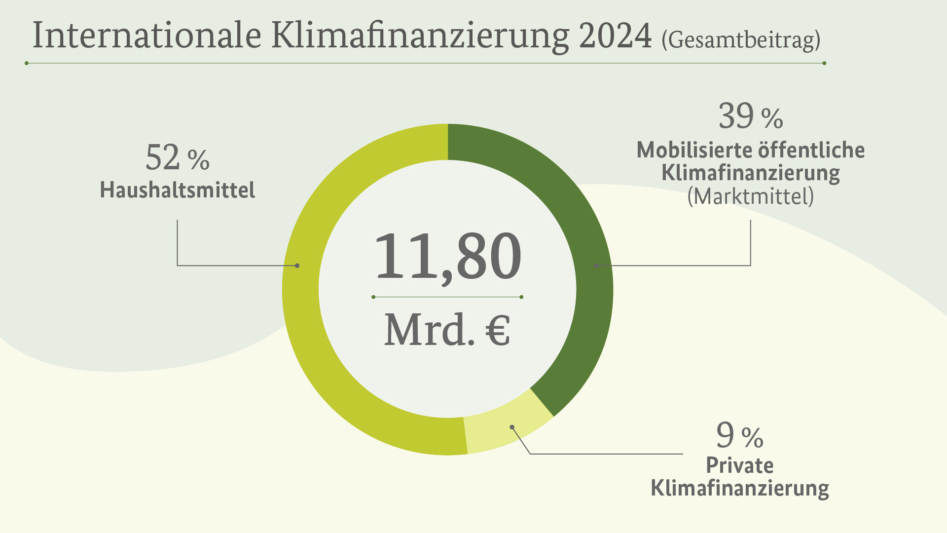 Gesamtbeitrag Deutschlands 2024