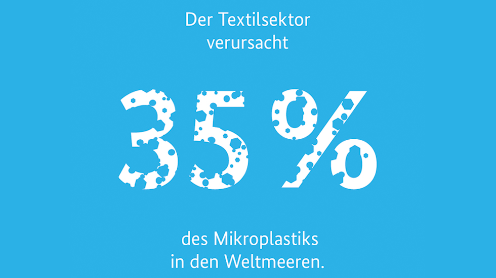 Der Textilsektor verursacht 35 Prozent des Mikroplastiks in den Weltmeeren.