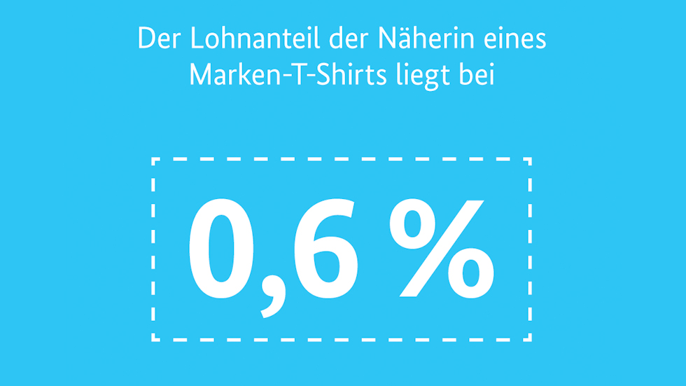Der Lohnanteil der Näherin eines Marken-T-Shirts liegt bei 0,6 Prozent.