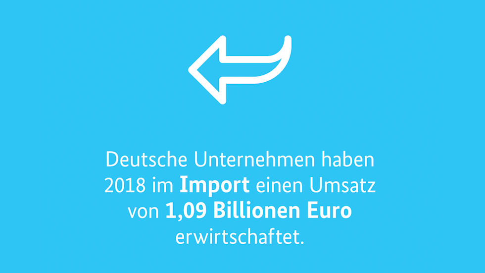 Deutsche Unternehmen haben 2018 im Import einen Umsatz von 1,09 Billionen Euro erwirtschaftet.