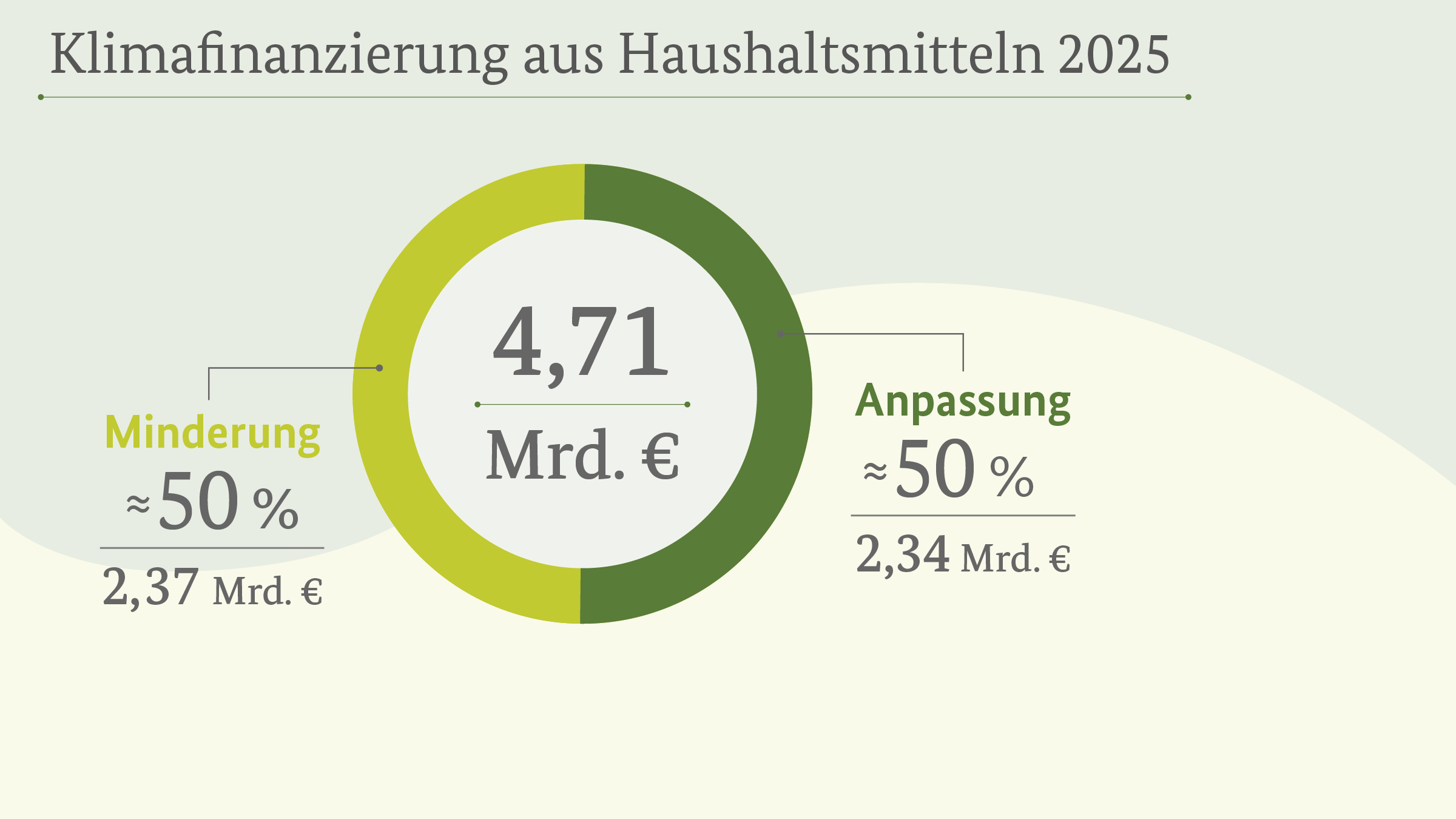 BMZ Klimafinanzierung aus Haushaltsmitteln 2025