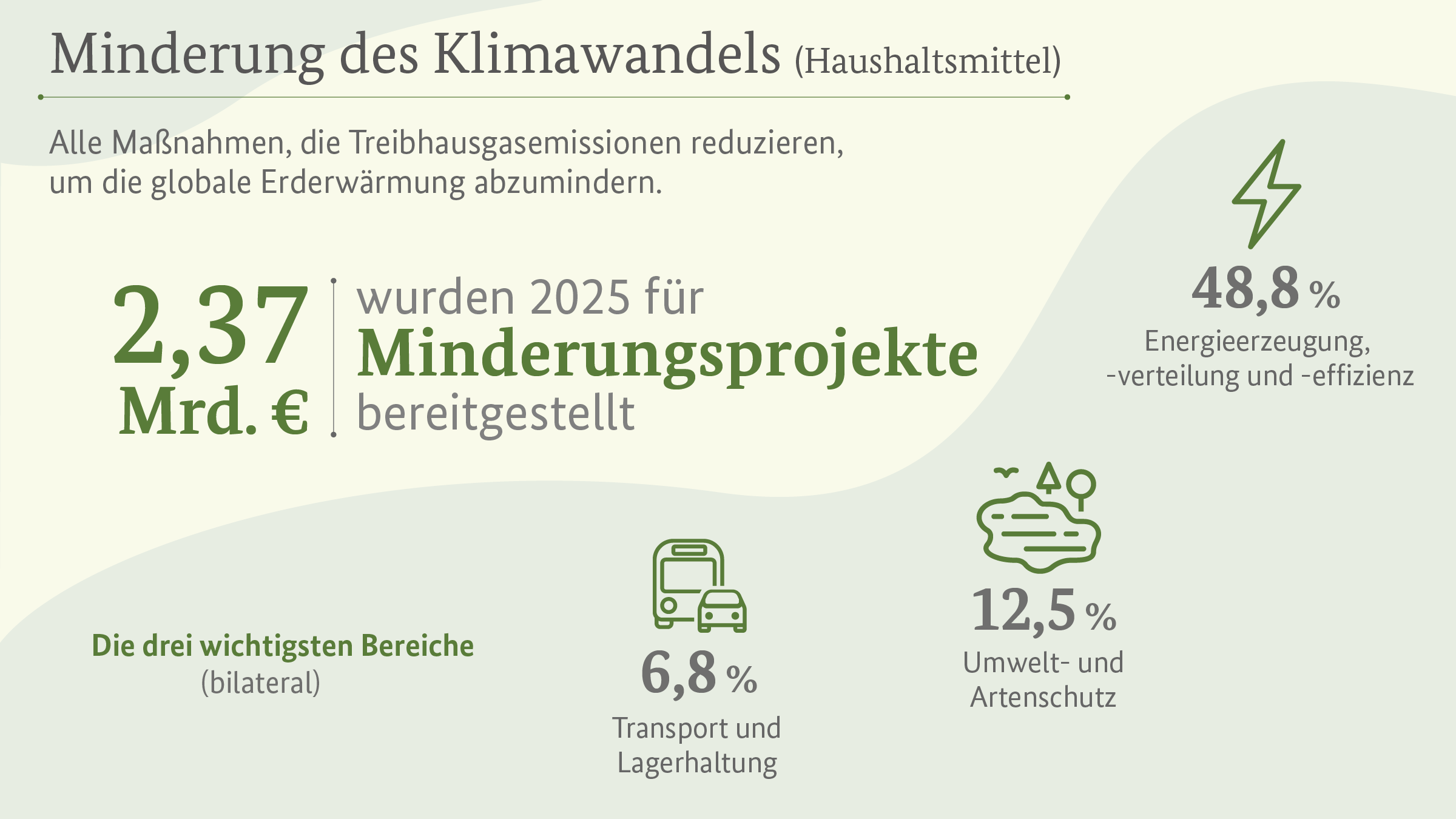 Grafik Minderung des Klimawandels