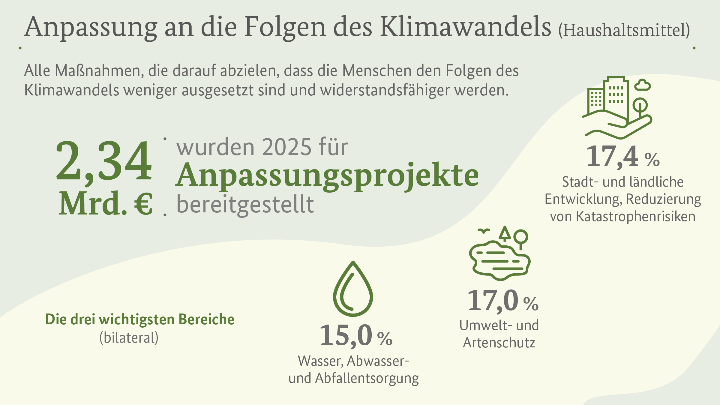 Grafik Anpassung an die Folgen des Klimawandels