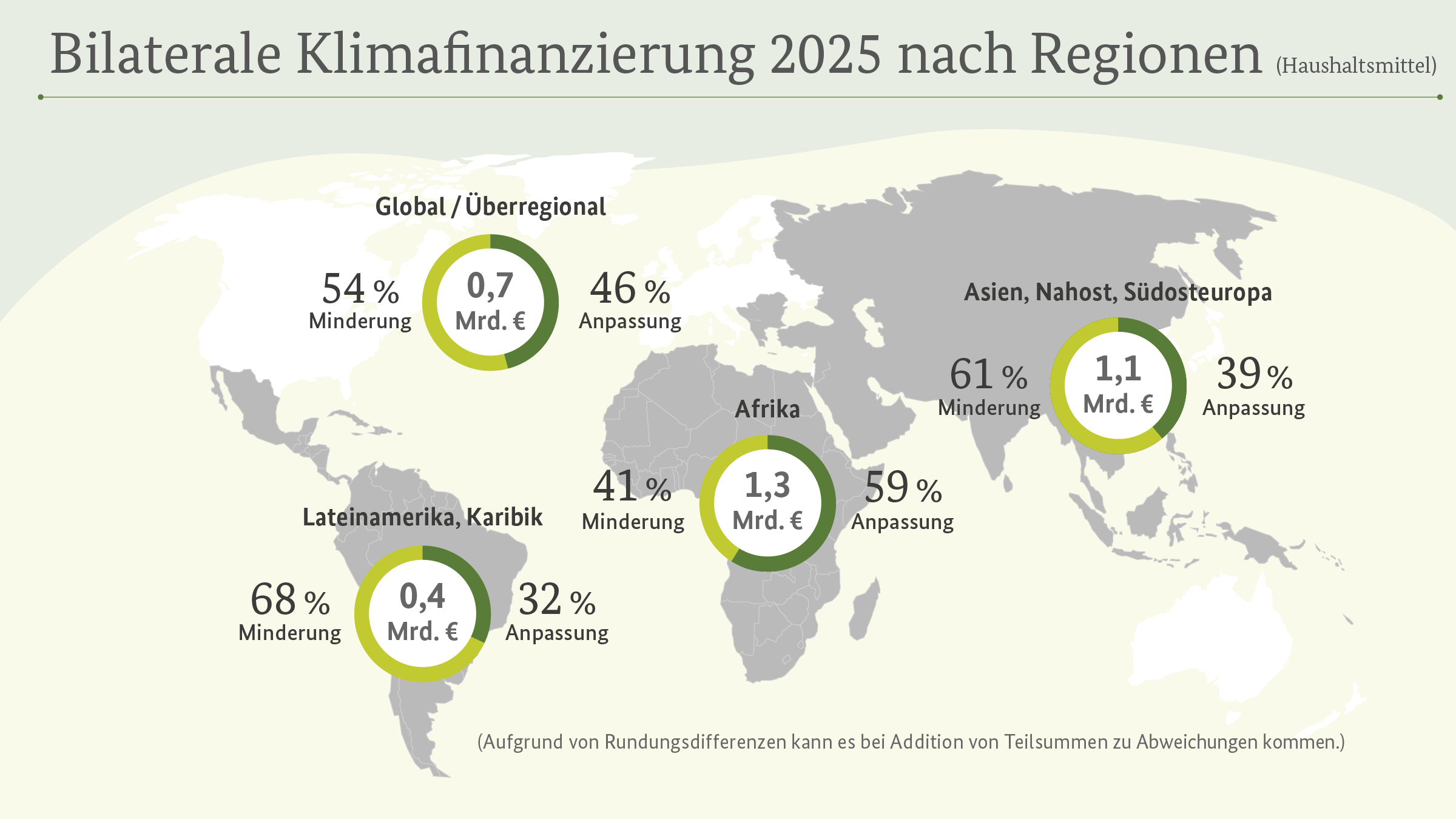 Grafik Bilaterale Klimafinanzierung 2025 nach Regionen