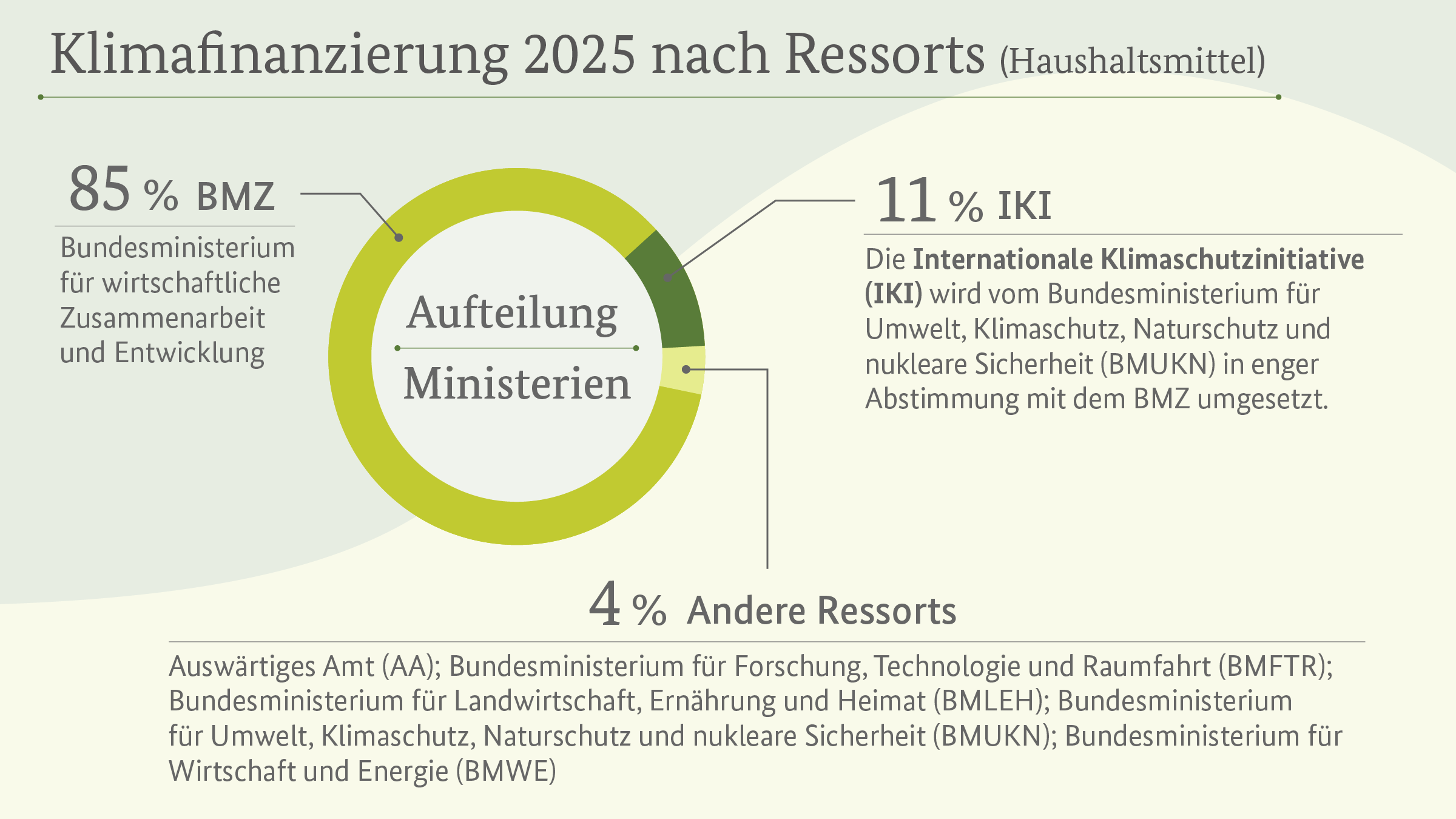 Grafik Klimafinanzierung 2025 nach Ressorts