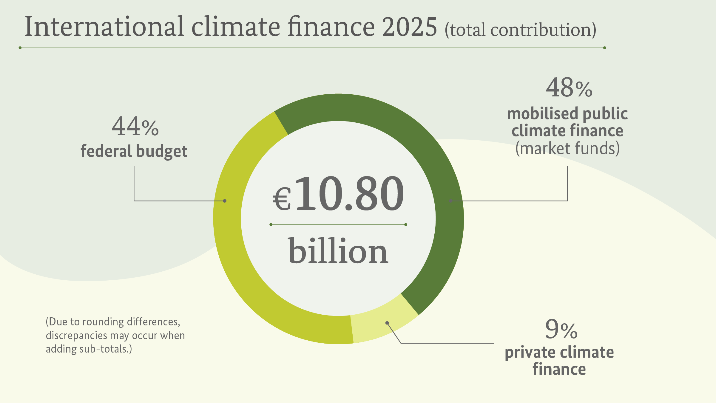 Chart International climate finance 2025