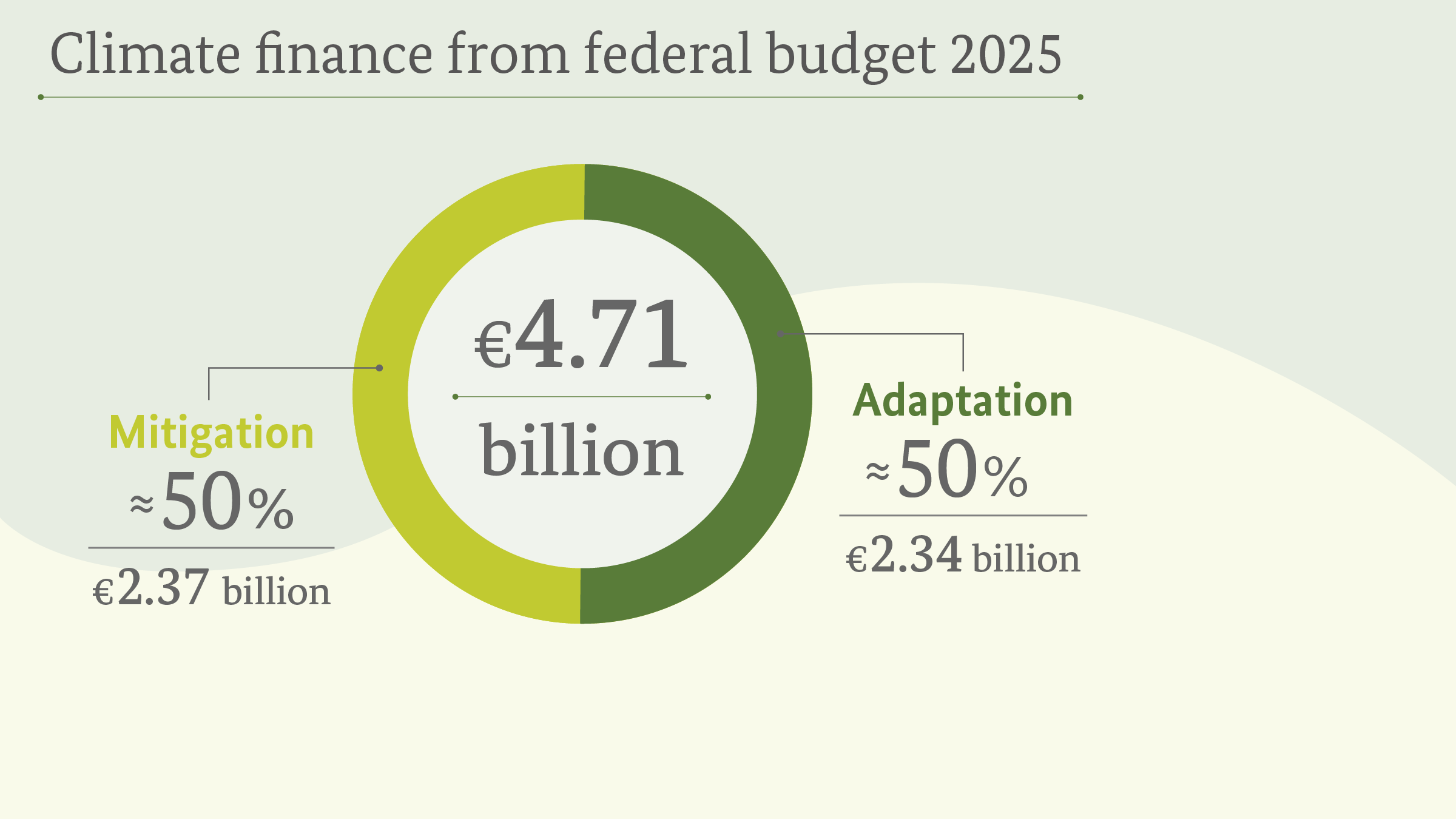 Chart Climate finance from federal budget 2025