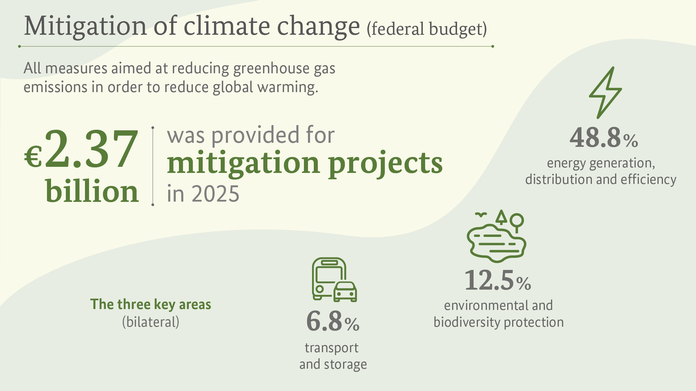 Chart Mitigation of climate change