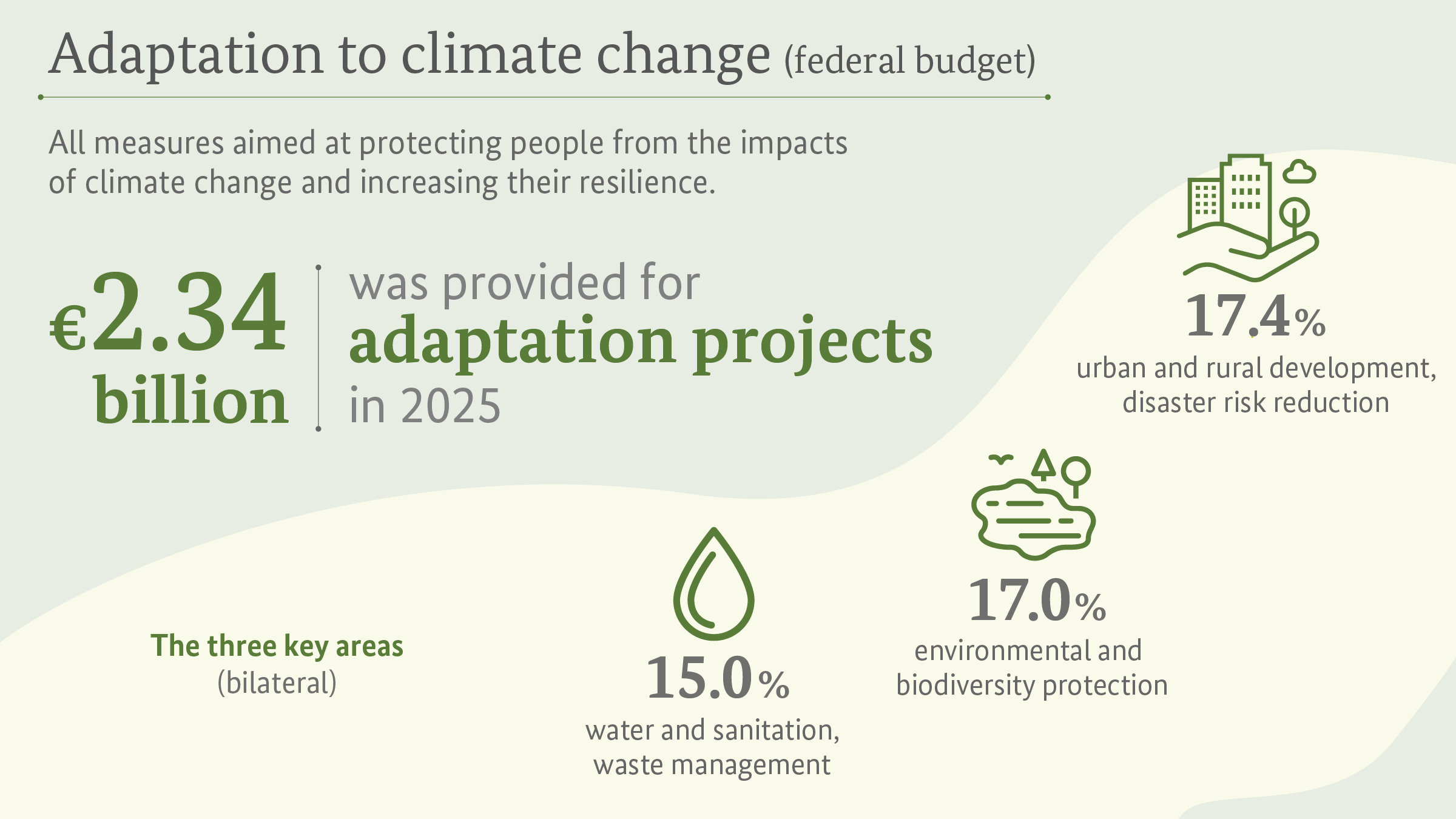 Chart Adaptation to climate change