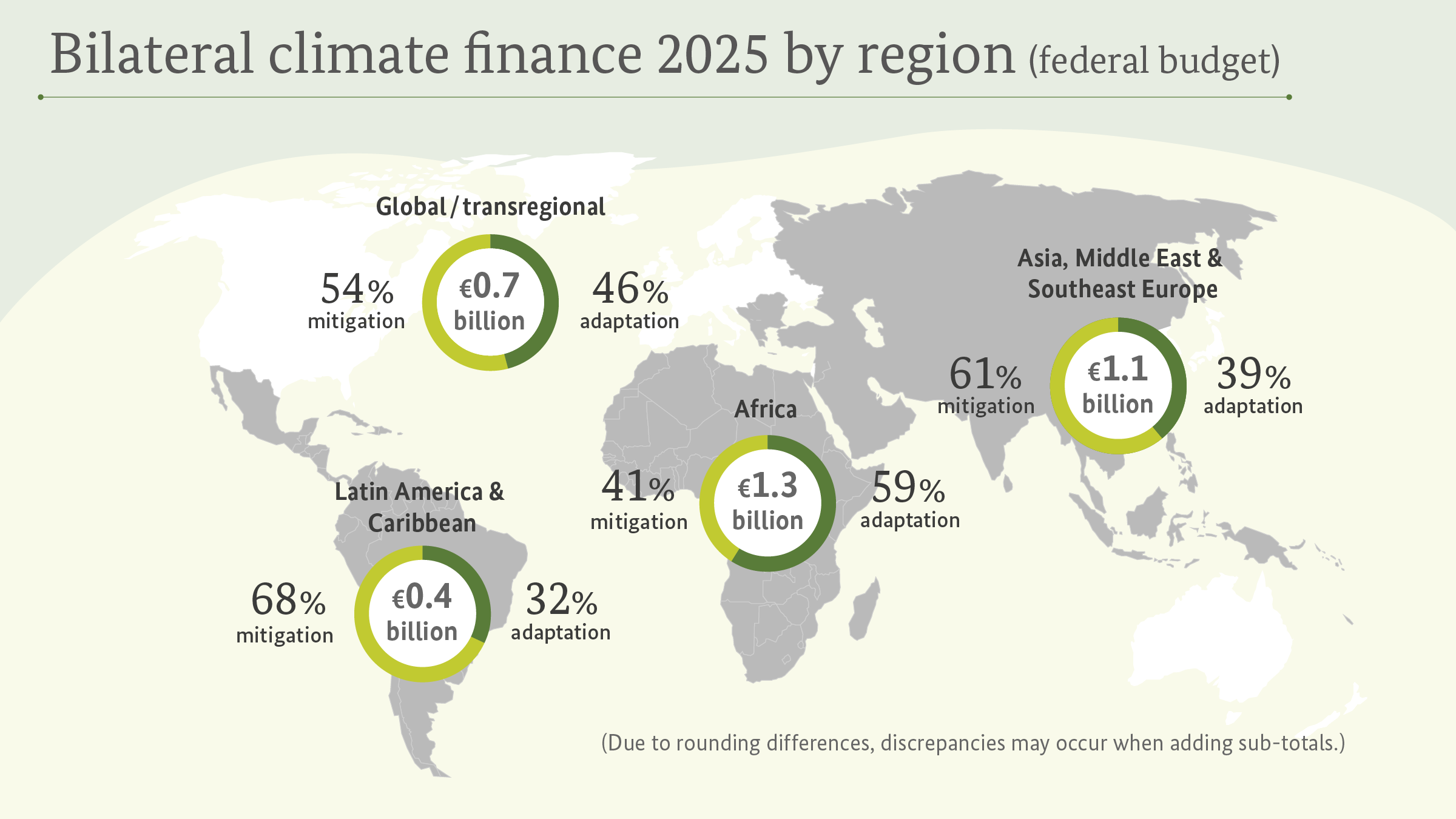 Chart Bilateral climate finance 2025 by region