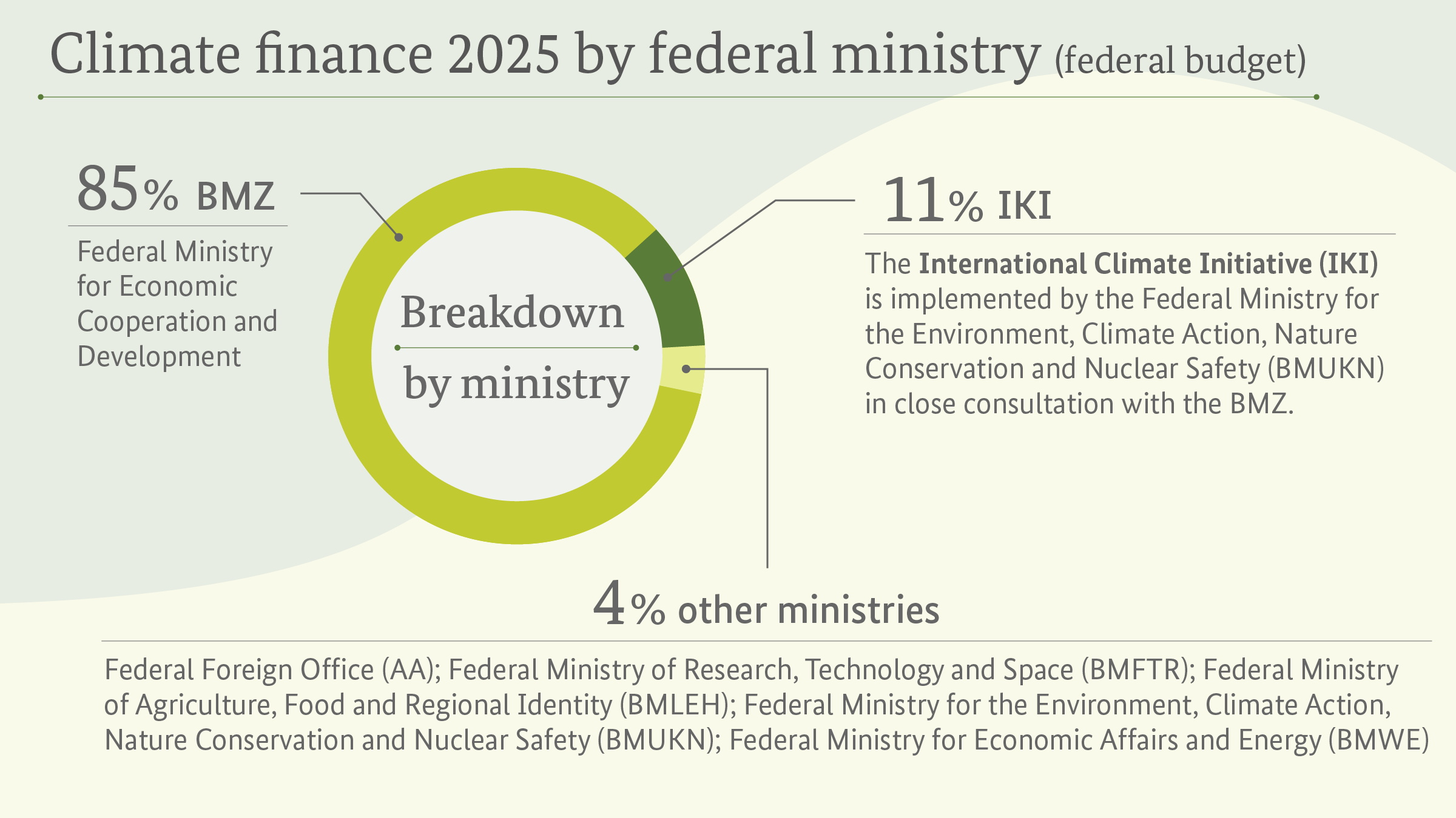 Chart Climate finance by federal ministry