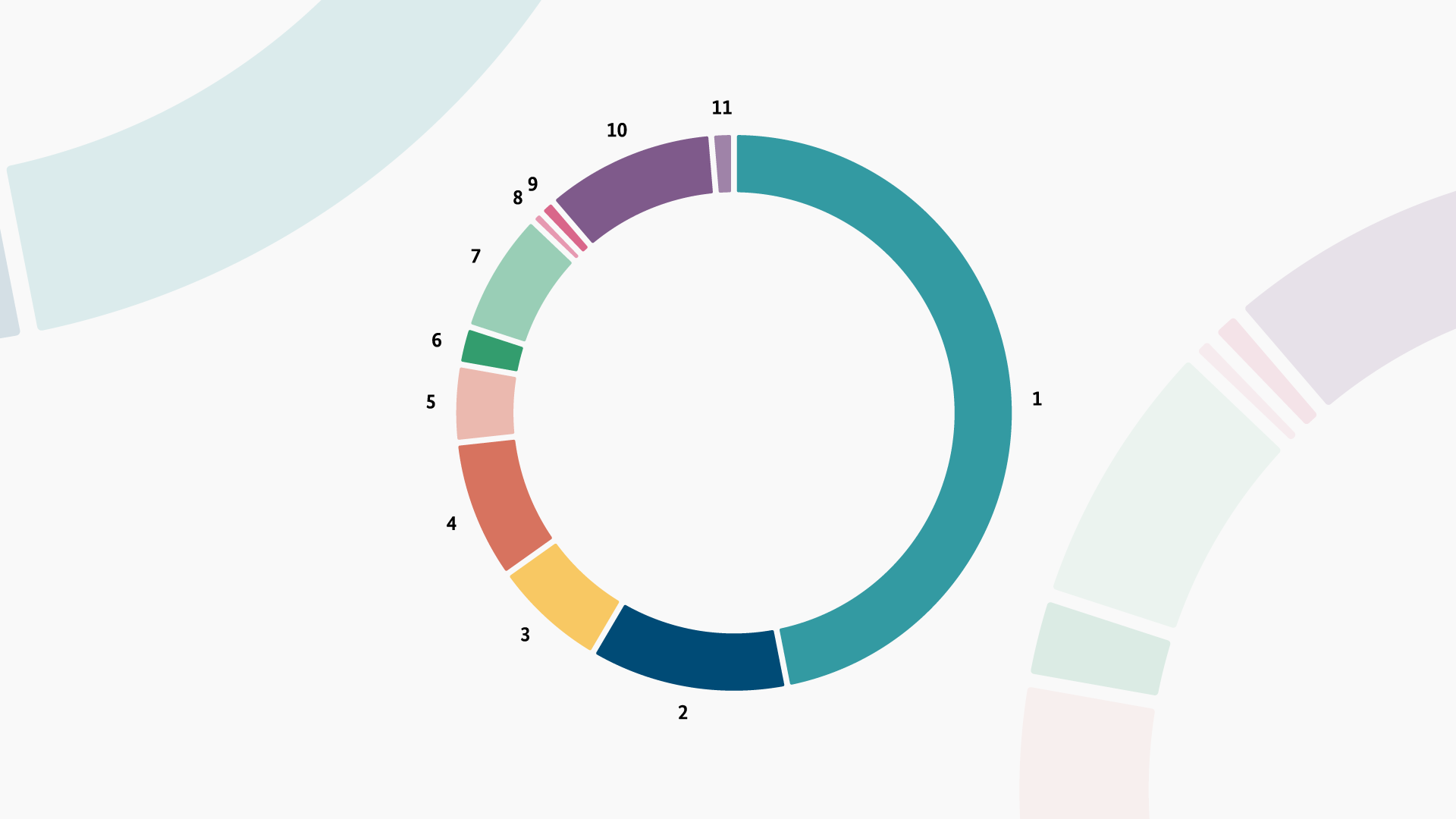 Distribution of the BMZ budget 2020