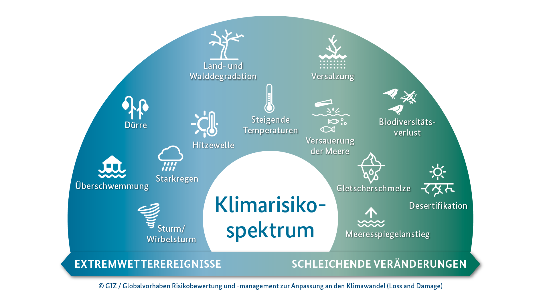 Auswahl klimatischer Veränderungen und ihrer Auswirkungen 