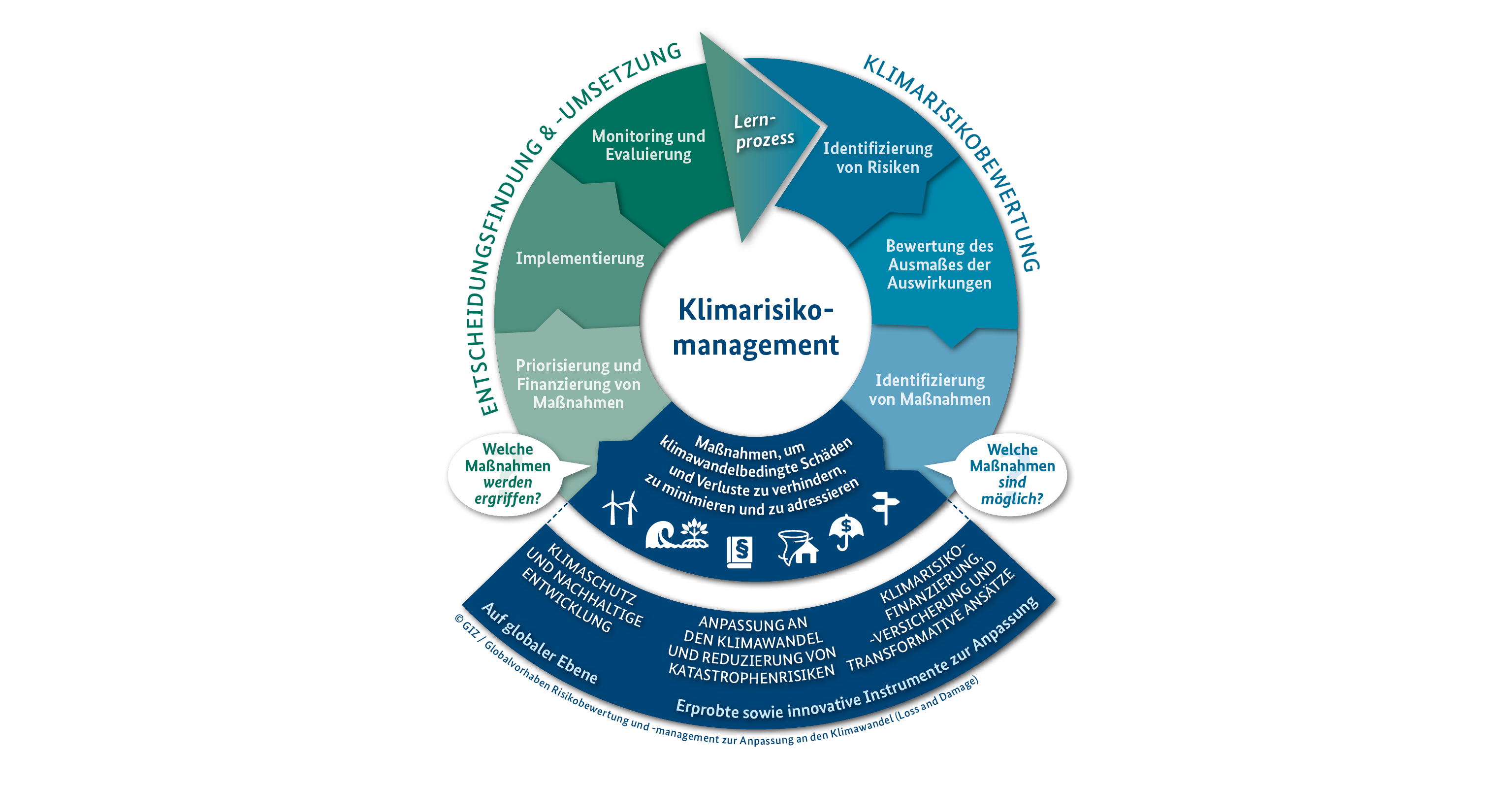 Zyklus für ein umfassendes Klimarisikomanagement 