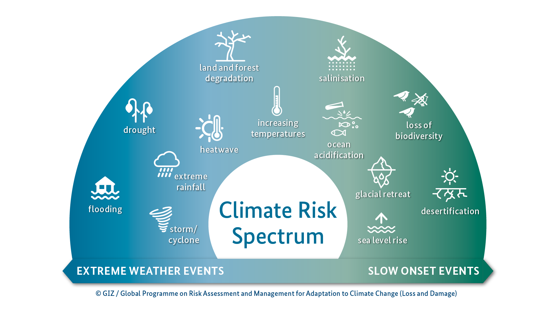 A selection of climatic changes and their effects 