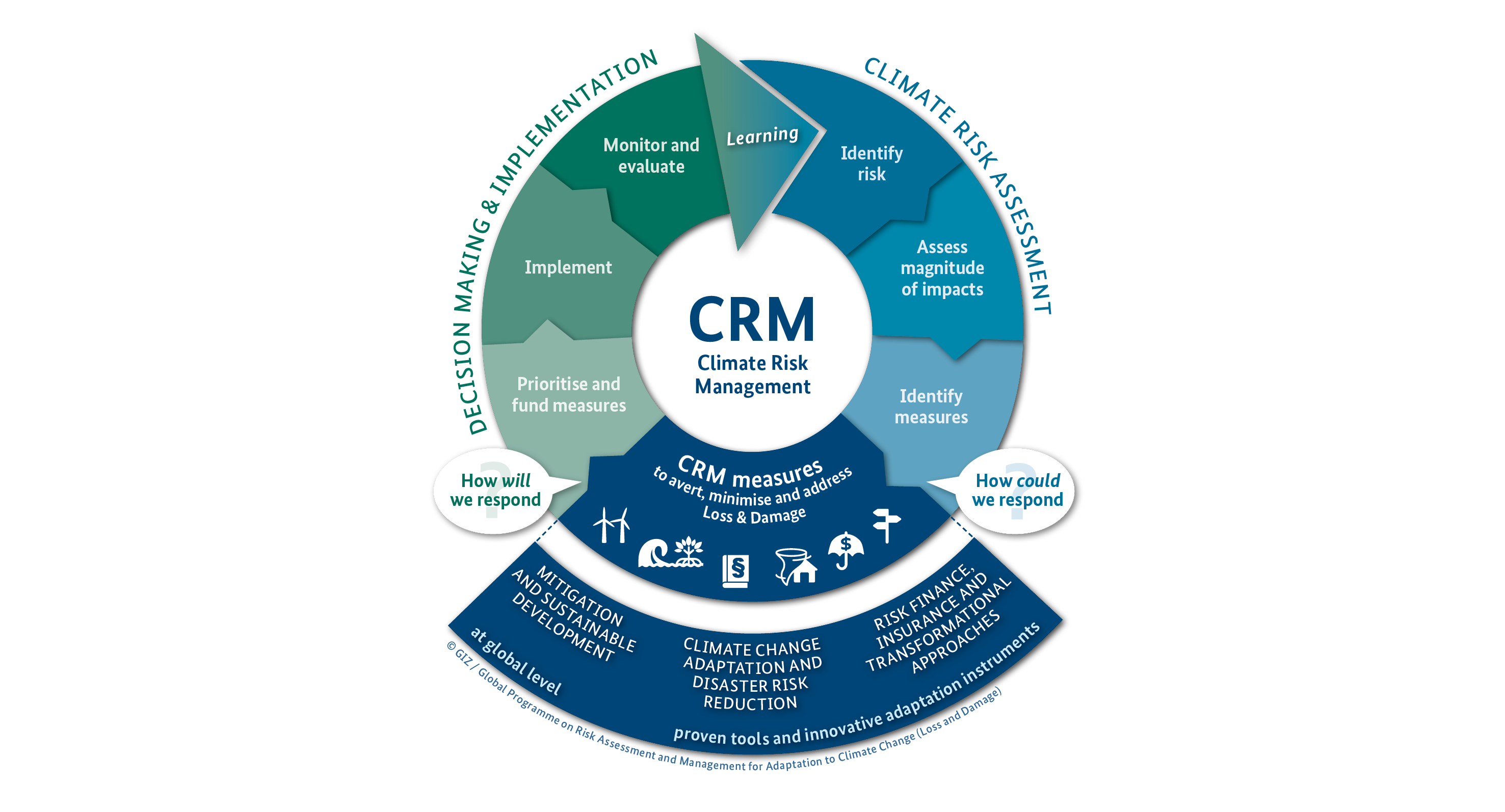 Integrated climate risk management cycle 