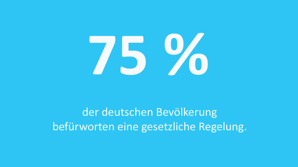 75 Prozent der deutschen Bevölkerung befürworten eine gesetzliche Regelung.
