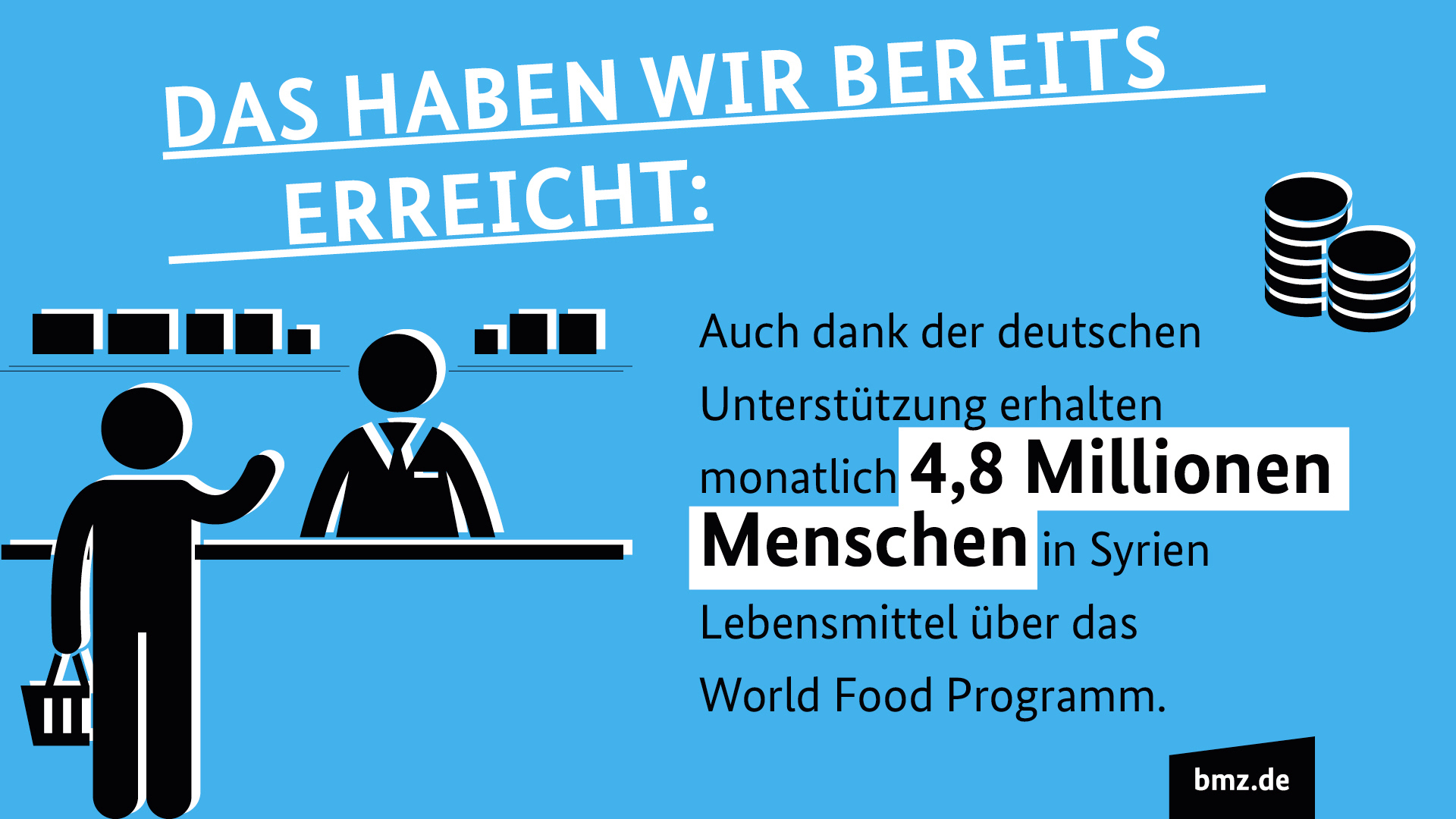 Grafik "Das haben wir bereits erreicht": Auch dank der deutschen Unterstützung erhalten monatlich 4,8 Millionen Menschen in Syrien Lebensmittel über das World Food Programm.
