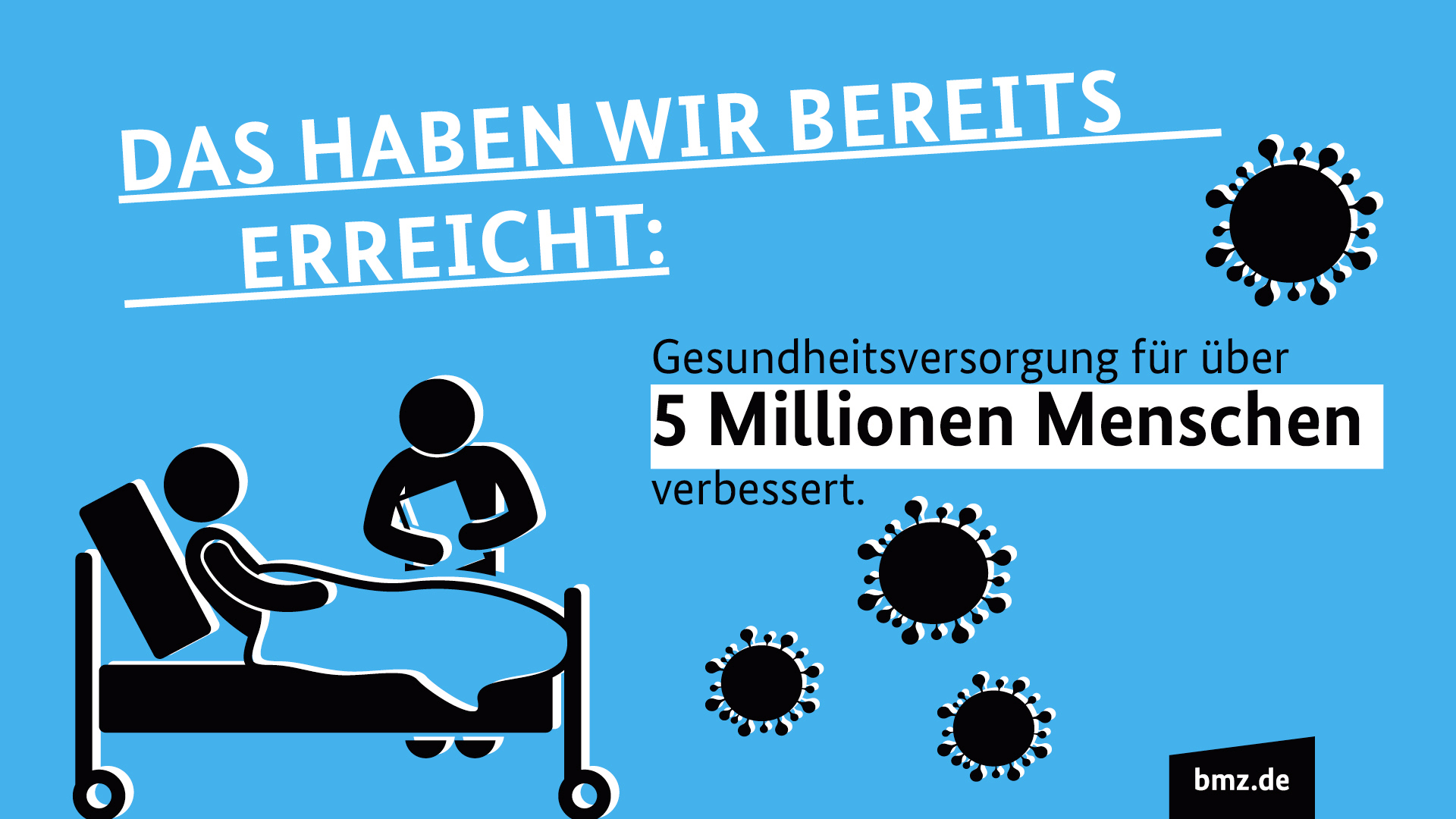 Grafik "Das haben wir bereits erreicht": Gesundheitsversorgung für über fünf Millionen Menschen verbessert.