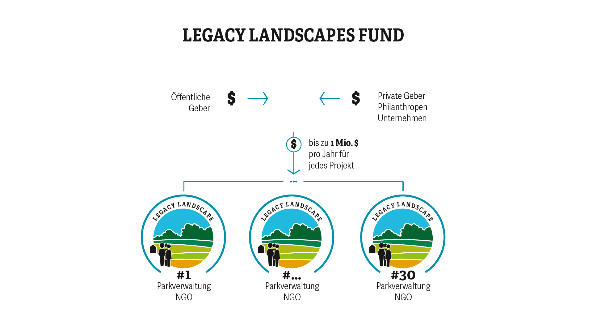 Finanzierung des Legacy Landscapes Fund