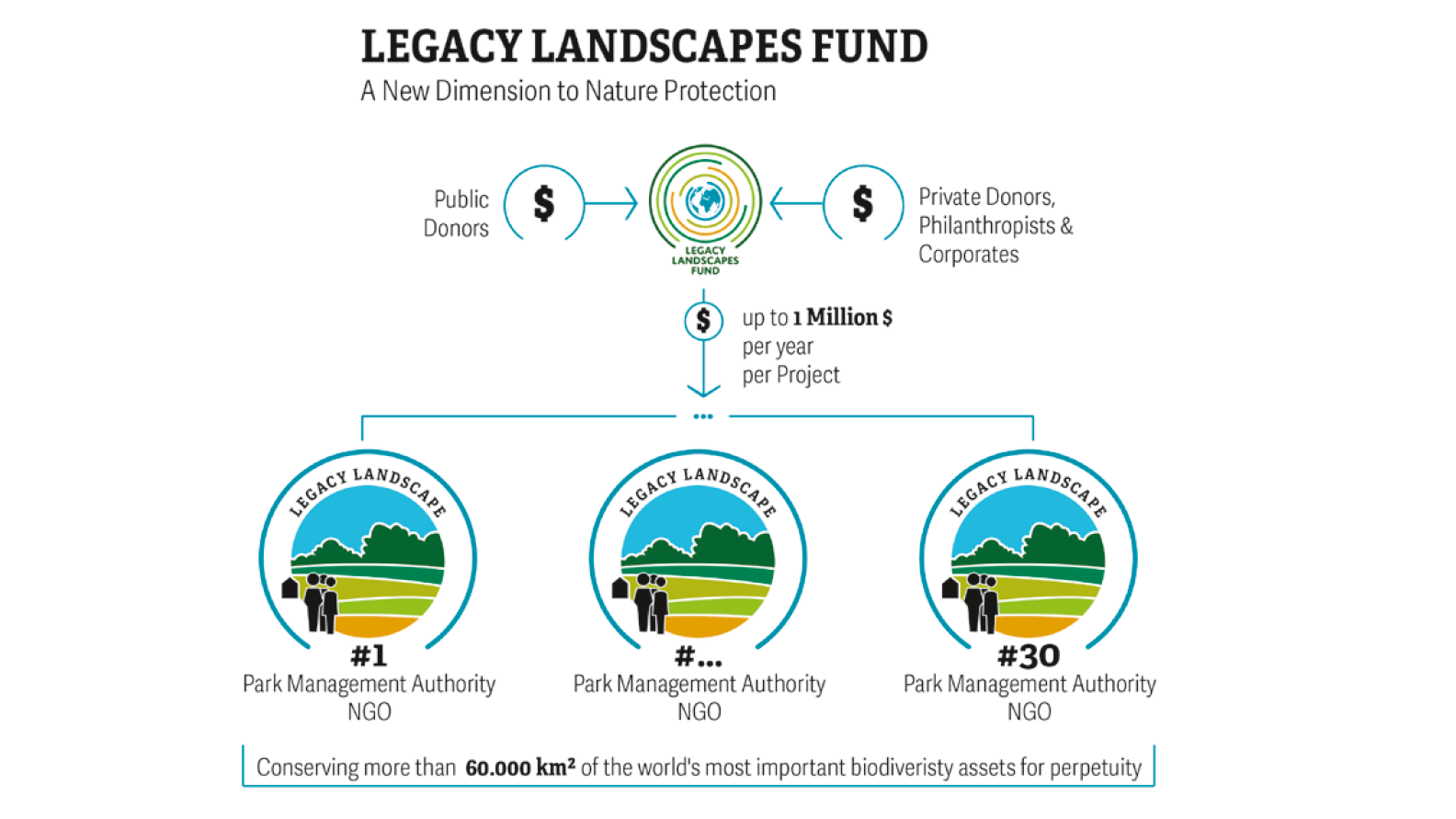 Financing of the Legacy Landscapes Fund