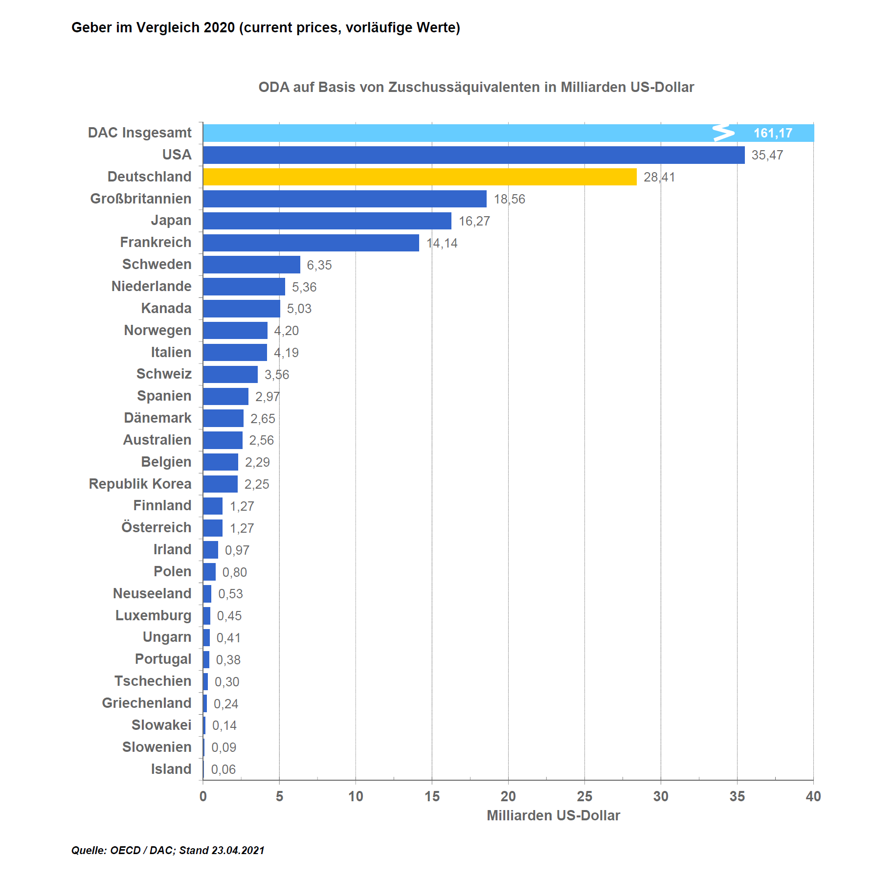 Geber im Vergleich 2020 (vorläufige Werte)