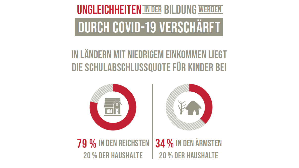 SDG 4: Ungleichheiten in der Bildung werden durch Covid-19 verschärft. In Ländern mit niedrigem Einkommen liegt die Schulabschlussquote für Kinder bei 79 Prozent in den reichsten 20 Prozent der Haushalte und bei 34 Prozent in den ärmsten 20 Prozent der Haushalte.