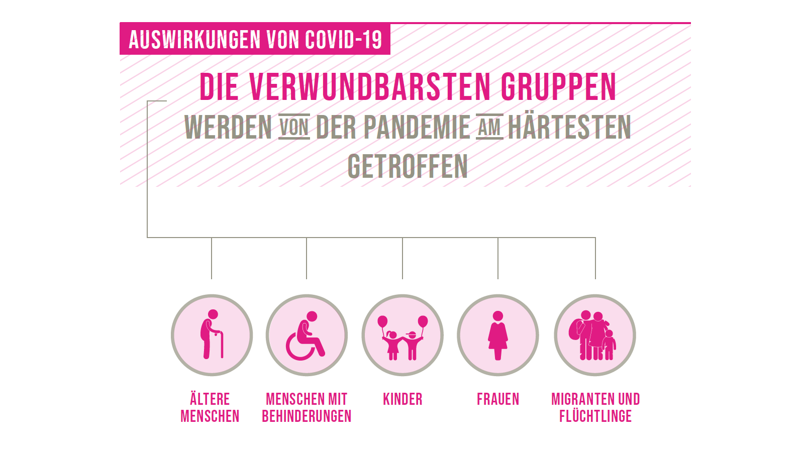 SDG 10: Auswirkungen von Covid-19: Die verwundbarsten Gruppen werden von der Pandemie am härtesten getroffen: ältere Menschen, Menschen mit Behinderungen, Kinder, Frauen, Migranten und Flüchtlinge