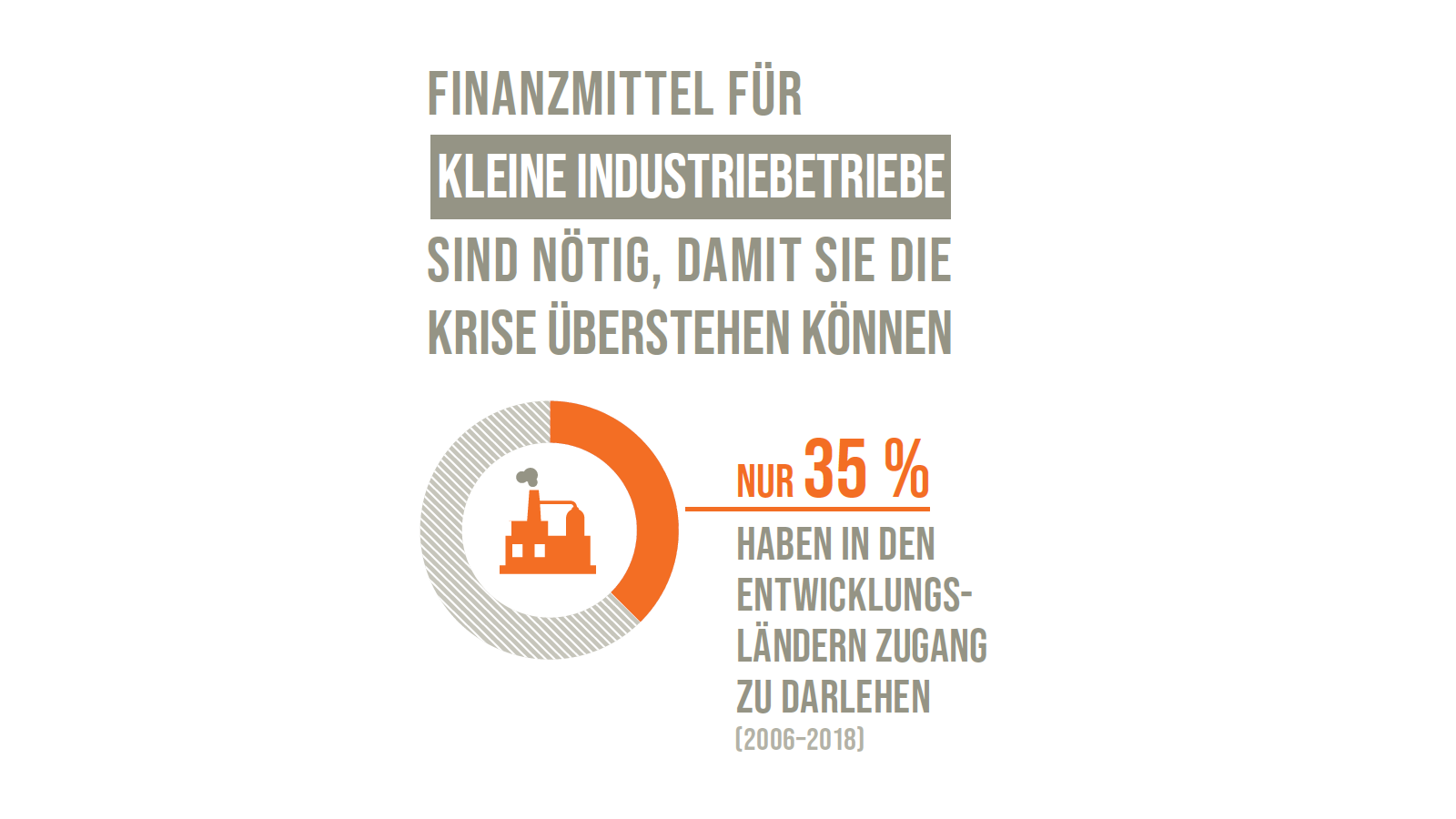 SDG 9: Finanzmittel für kleine Industriebetriebe sind nötig, damit sie die Krise überstehen können. Nur 35 Prozent haben in den Entwicklungsländern Zugang zu Darlehen (2006-2018).