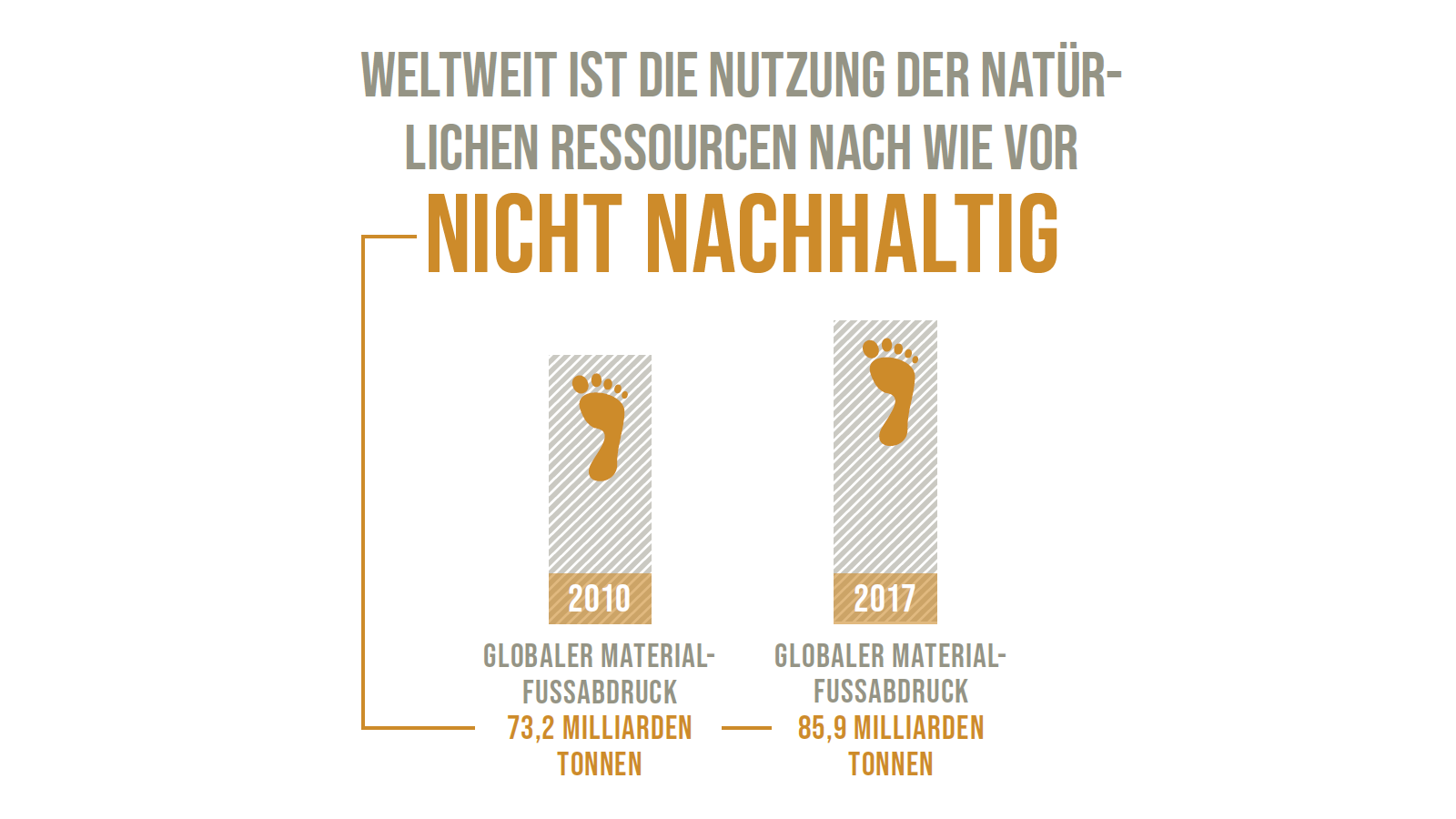SDG 12: Weltweit ist die Nutzung der natürlichen Ressourcen nach wie vor nicht nachhaltig. Globaler Materialfußabdruck 2010: 73,2 Milliarden Tonnen | Globaler Materialfußabdruck 2017: 85,9 Milliarden Tonnen