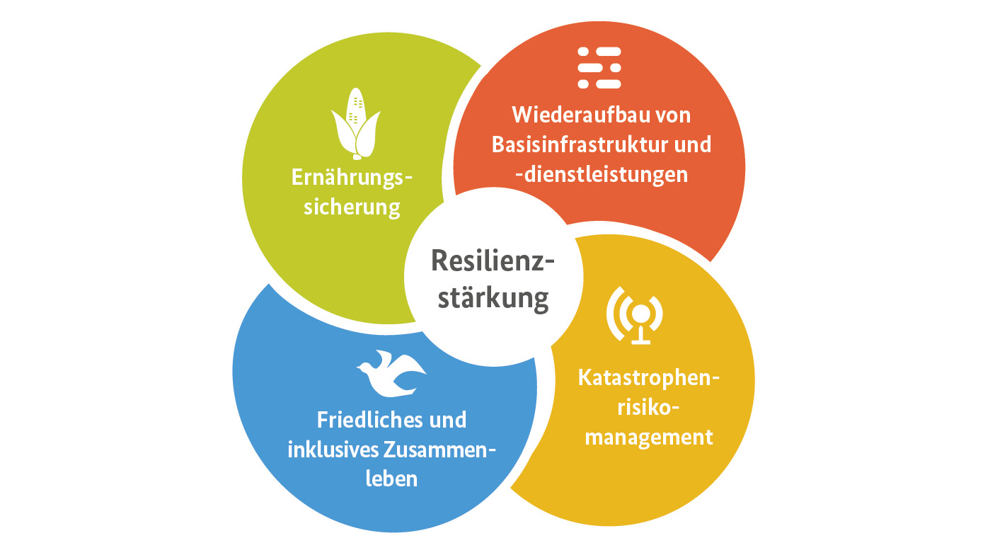 Die Handlungsfelder der strukturbildenden Übergangshilfe