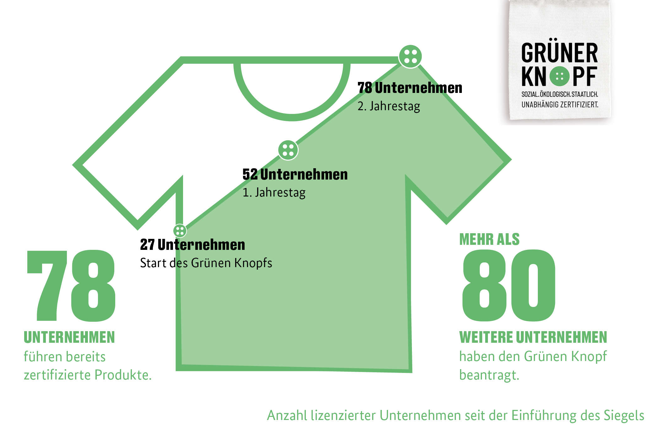 Infografik: 78 Unternehmen führen bereits zertifizierte Produkte – 27 Unternehmen bei Start des Grünen Knopfs, 52 Unternehmen am ersten Jahrestag, 78 Unternehmen am zweiten Jahrestag, mehr als 80 weitere Unternehmen haben den Grünen Knopf beantragt