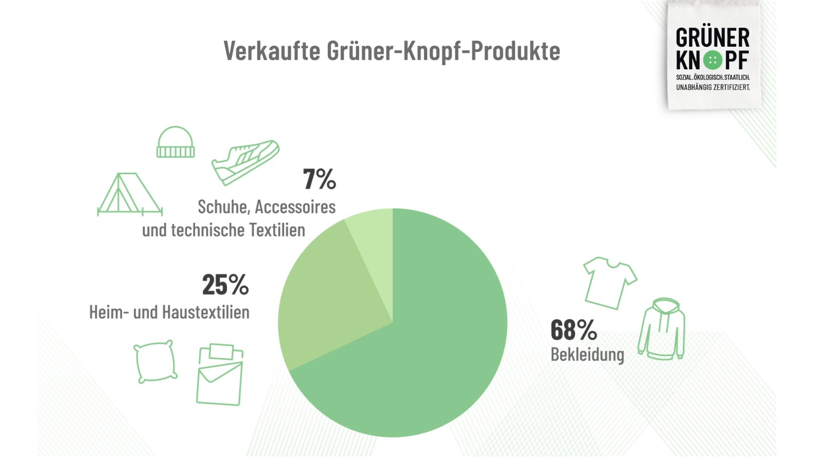Infografik (Kreisdiagramm): Verkaufte Gründer-Knopf-Produkte | 7 Prozent Schuhe, Accessoires und technische Textilien, 25 Prozent Heim- und Haustextilien, 68 Prozent Bekleidung