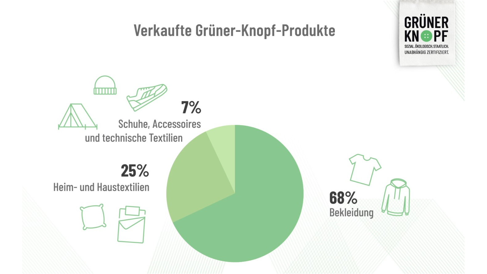 Infografik: Über 150 Millionen zertifizierte Textilien mit dem Grünen Knopf gingen seit dem Start über die Ladentheke – 72,8 Prozent Bekleidungstextilien, 20,2 Prozent Heim- und Haustextilien, 0,1 Prozent technische Textilien, 6,9 Prozent textile Schuhe und Accessoires