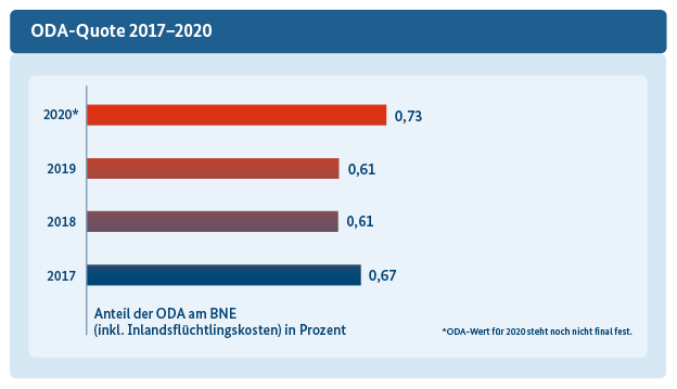 ODA-Quote 2017–2020