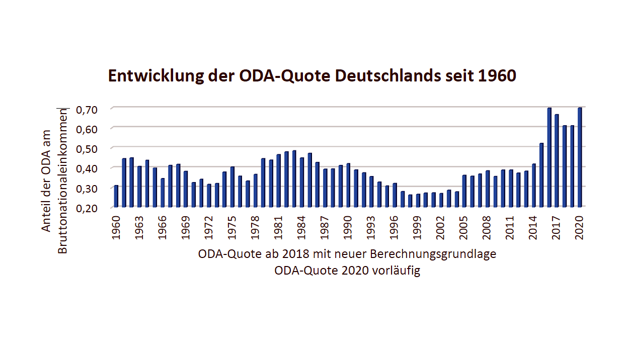 Grafik: Entwicklung der ODA-Quote in Deutschland seit 1960. Säulendiagramm mit den Angaben für die Jahre von 1960 bis 2020